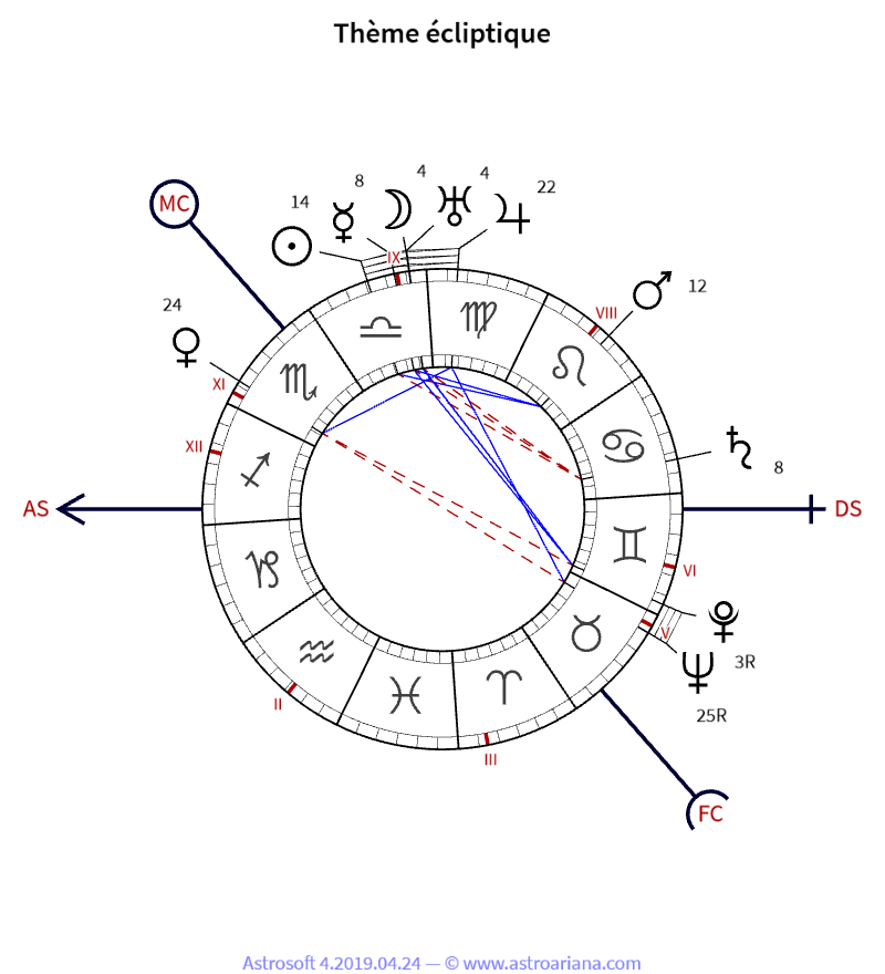 Thème de naissance pour Niels Bohr — Thème écliptique — AstroAriana